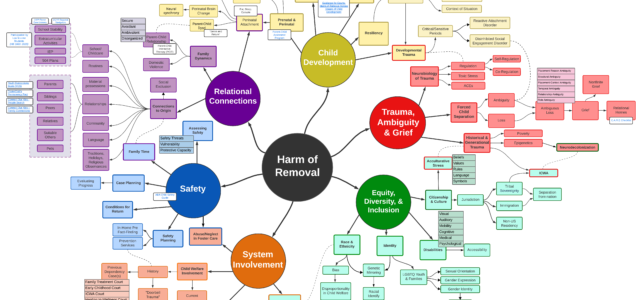 mind map of the domains of harm of removal